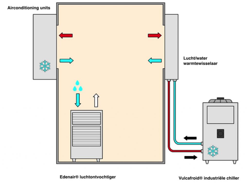 Air-conditioning, cooling and dehumidifying Vulcanic